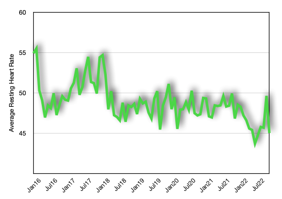 average resting heart rate