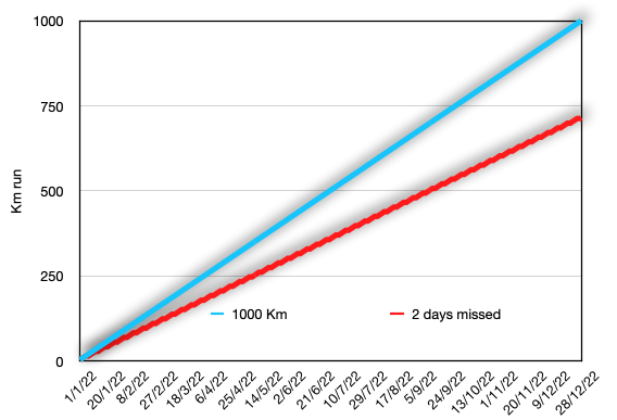 1000 km per year line