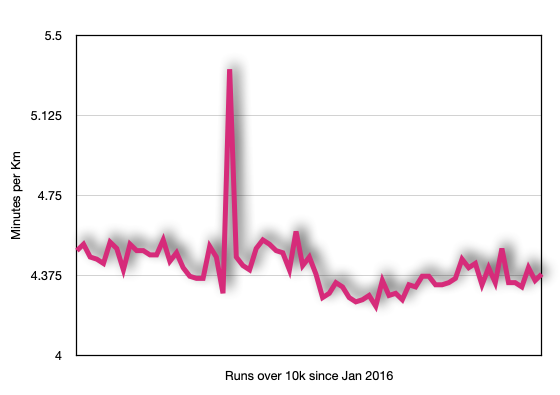 runs over 10km vs minutes per km